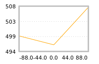 Impact of return on liquidity tomorrow