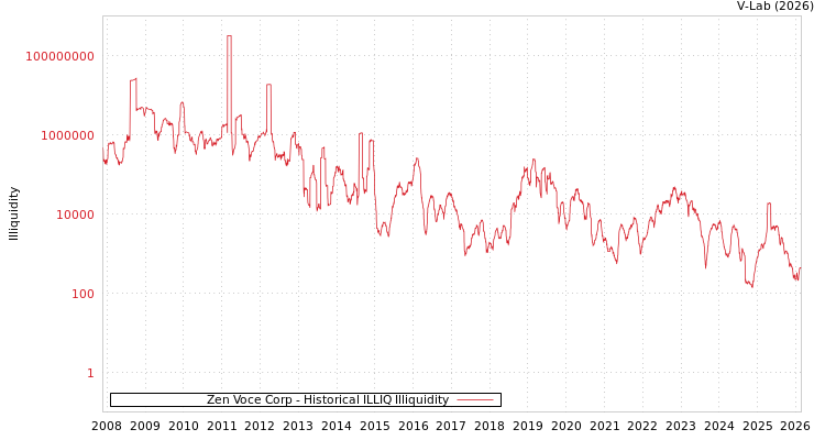 graph of Zen Voce Corp ILLIQ-HIST