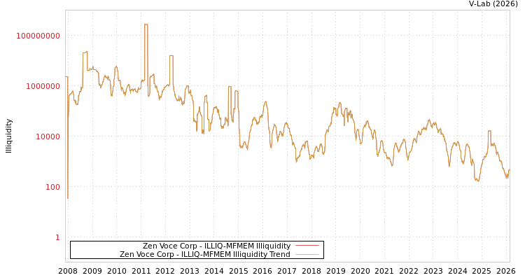 graph of Zen Voce Corp ILLIQ-MFMEM