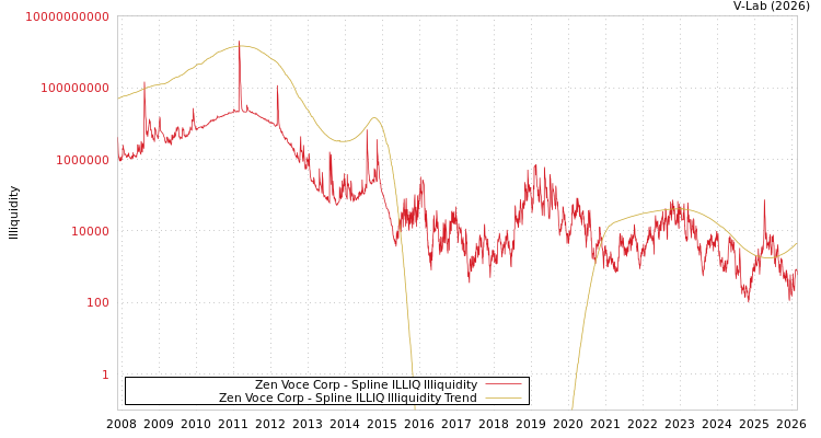 graph of Zen Voce Corp ILLIQ-SMEM