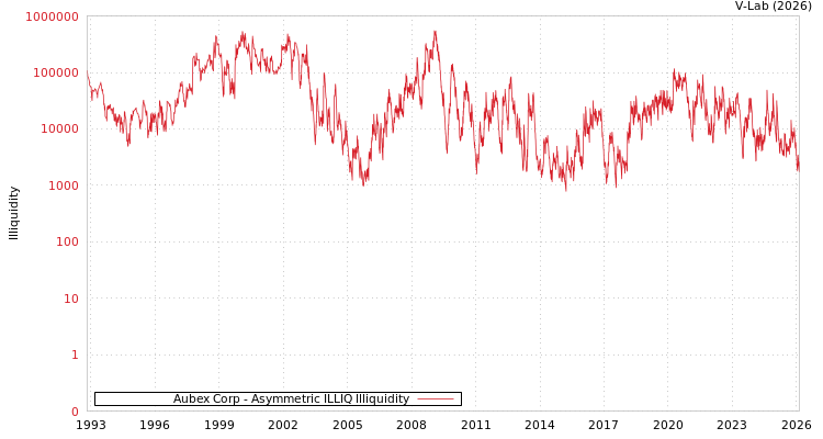 graph of Aubex Corp ILLIQ-AMEM