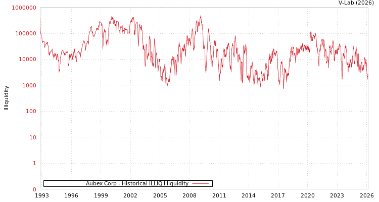 graph of Aubex Corp ILLIQ-HIST