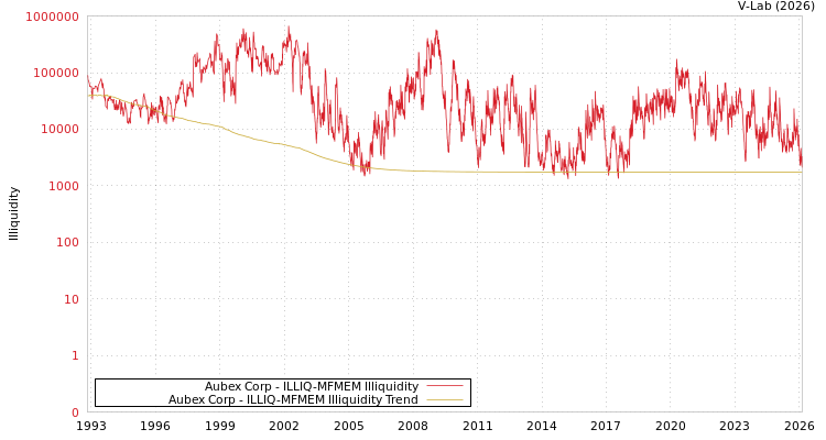 graph of Aubex Corp ILLIQ-MFMEM