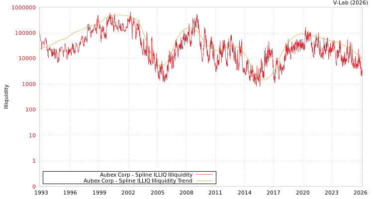 graph of Aubex Corp ILLIQ-SMEM
