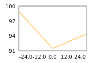 Impact of return on liquidity tomorrow
