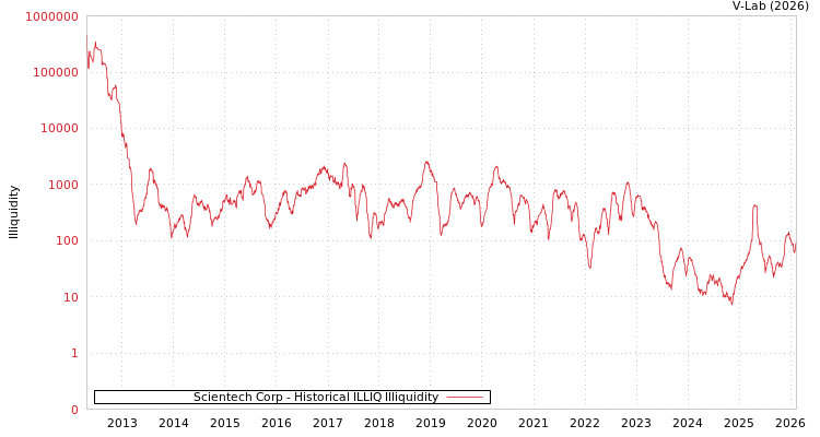 graph of Scientech Corp ILLIQ-HIST