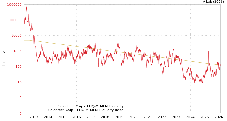 graph of Scientech Corp ILLIQ-MFMEM