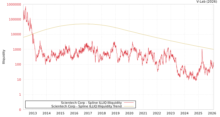 graph of Scientech Corp ILLIQ-SMEM