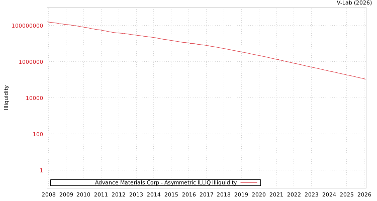 graph of Advance Materials Corp ILLIQ-AMEM