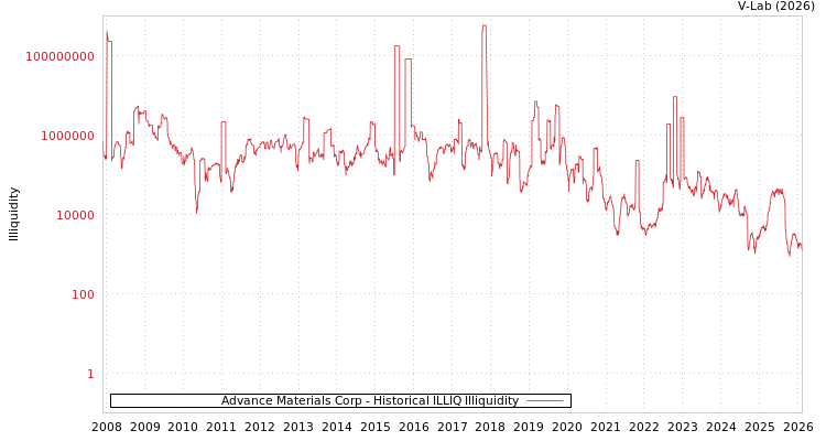 graph of Advance Materials Corp ILLIQ-HIST