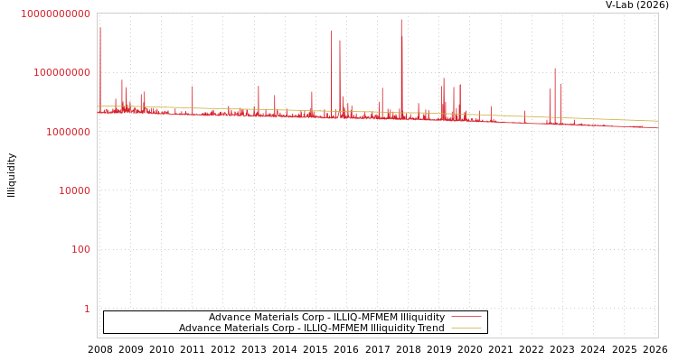 graph of Advance Materials Corp ILLIQ-MFMEM