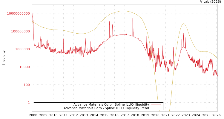 graph of Advance Materials Corp ILLIQ-SMEM