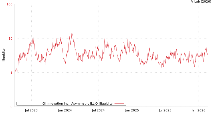 graph of GI Innovation Inc ILLIQ-AMEM