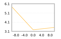 Impact of return on liquidity tomorrow