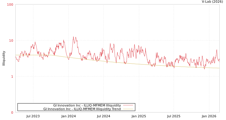 graph of GI Innovation Inc ILLIQ-MFMEM