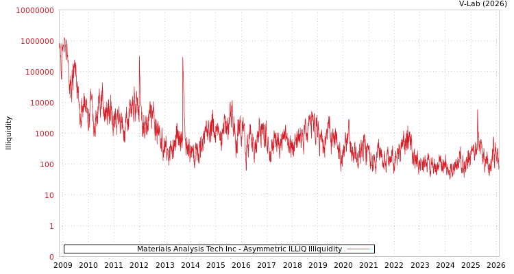 graph of Materials Analysis Tech Inc ILLIQ-AMEM