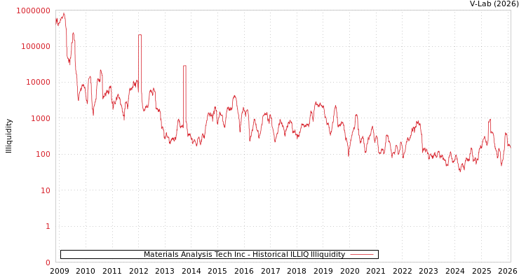 graph of Materials Analysis Tech Inc ILLIQ-HIST