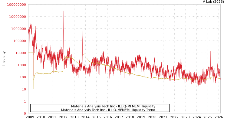 graph of Materials Analysis Tech Inc ILLIQ-MFMEM