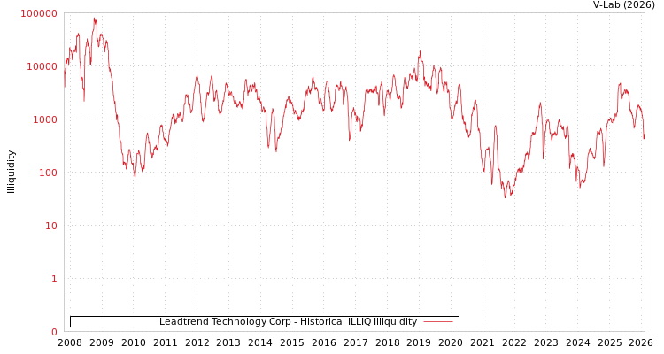 graph of Leadtrend Technology Corp ILLIQ-HIST