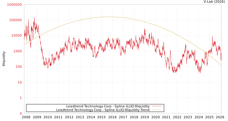 graph of Leadtrend Technology Corp ILLIQ-SMEM
