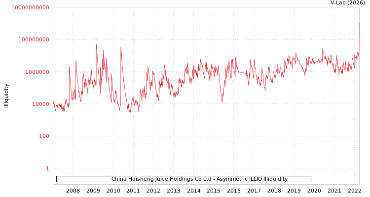 graph of China Haisheng Juice Holdings Co Ltd ILLIQ-AMEM