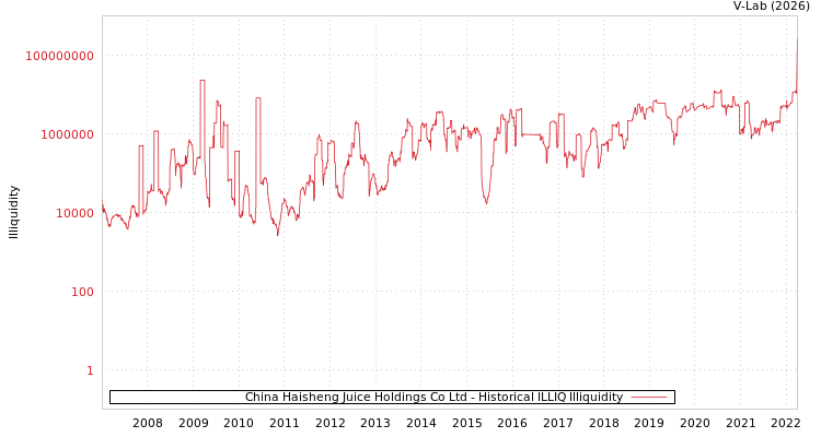 graph of China Haisheng Juice Holdings Co Ltd ILLIQ-HIST