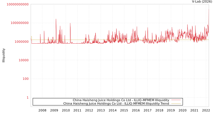graph of China Haisheng Juice Holdings Co Ltd ILLIQ-MFMEM