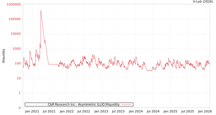 graph of C&R Research Inc ILLIQ-AMEM