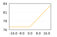 Impact of return on liquidity tomorrow