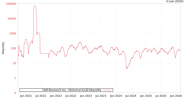 graph of C&R Research Inc ILLIQ-HIST