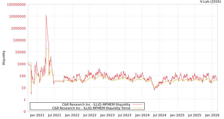 graph of C&R Research Inc ILLIQ-MFMEM