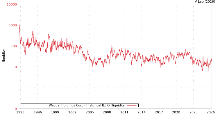 graph of Wacoal Holdings Corp ILLIQ-HIST