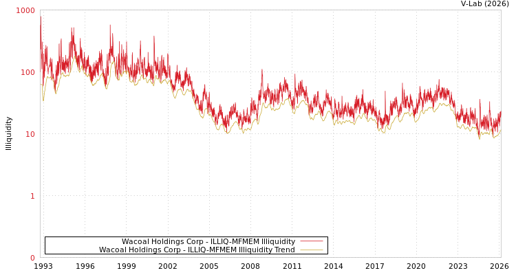 graph of Wacoal Holdings Corp ILLIQ-MFMEM