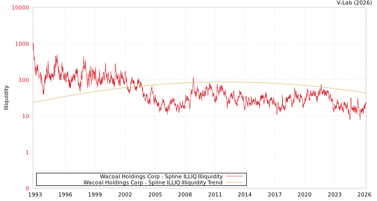 graph of Wacoal Holdings Corp ILLIQ-SMEM