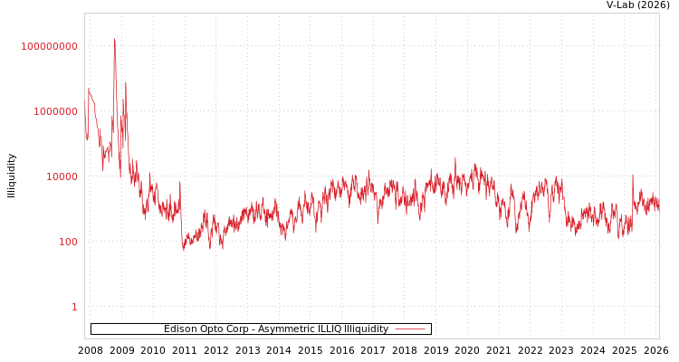 graph of Edison Opto Corp ILLIQ-AMEM