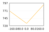 Impact of return on liquidity tomorrow