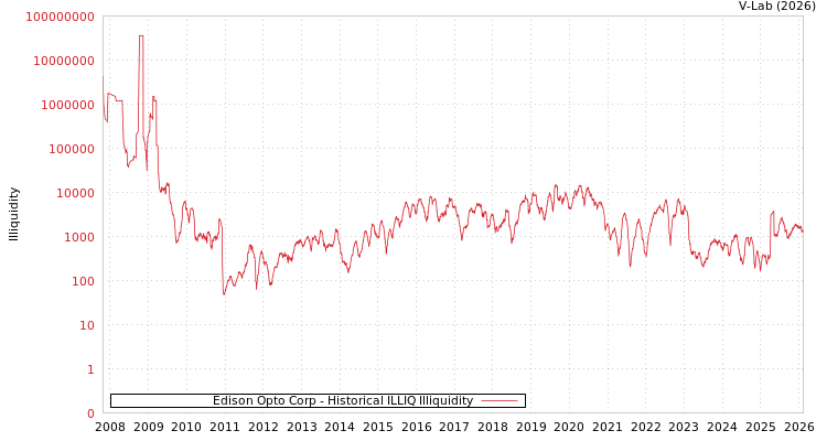 graph of Edison Opto Corp ILLIQ-HIST