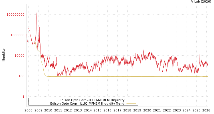 graph of Edison Opto Corp ILLIQ-MFMEM
