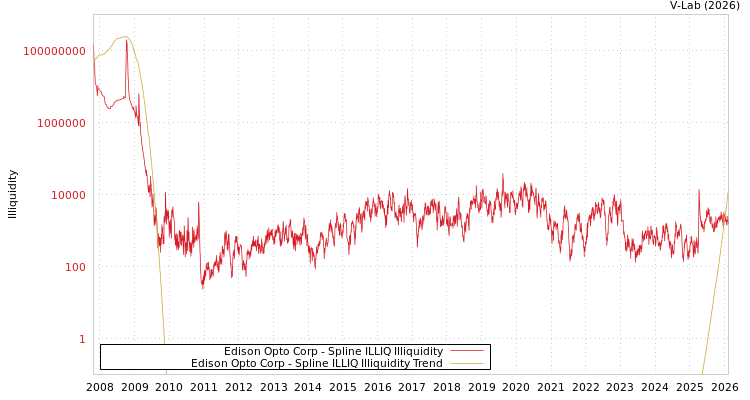 graph of Edison Opto Corp ILLIQ-SMEM