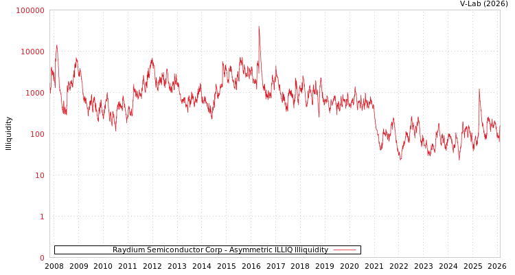 graph of Raydium Semiconductor Corp ILLIQ-AMEM