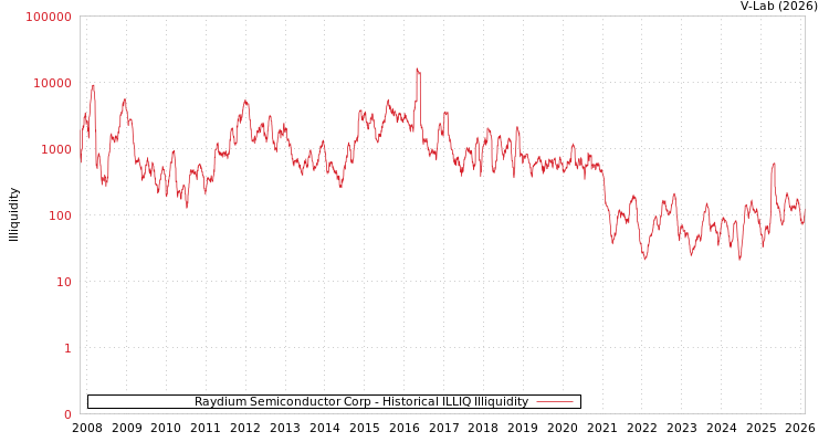 graph of Raydium Semiconductor Corp ILLIQ-HIST