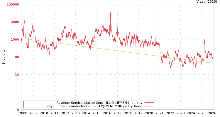 graph of Raydium Semiconductor Corp ILLIQ-MFMEM