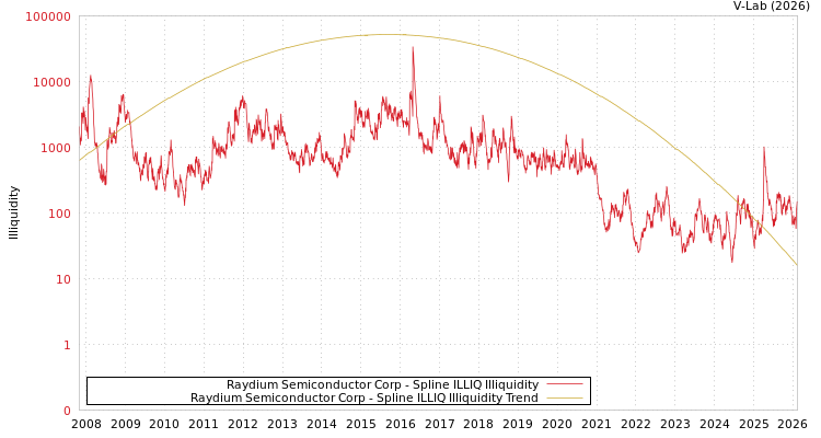 graph of Raydium Semiconductor Corp ILLIQ-SMEM