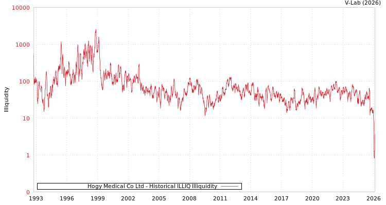 graph of Hogy Medical Co Ltd ILLIQ-HIST