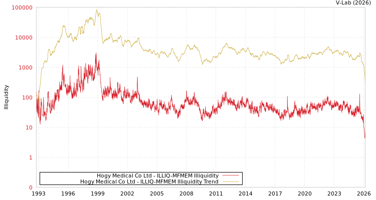 graph of Hogy Medical Co Ltd ILLIQ-MFMEM