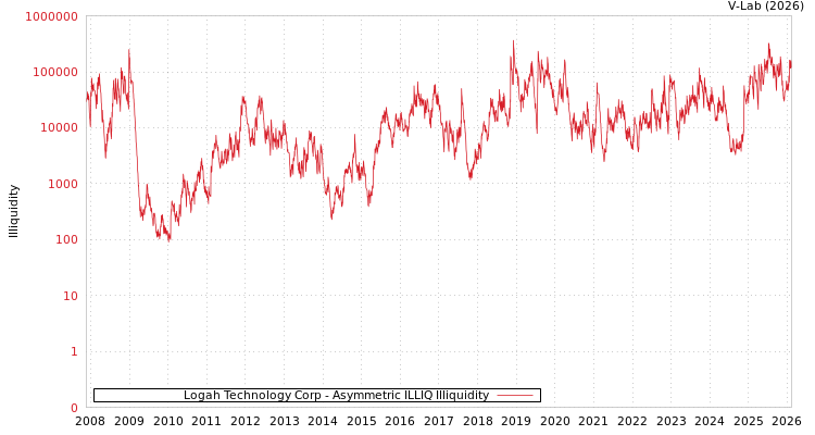 graph of Logah Technology Corp ILLIQ-AMEM