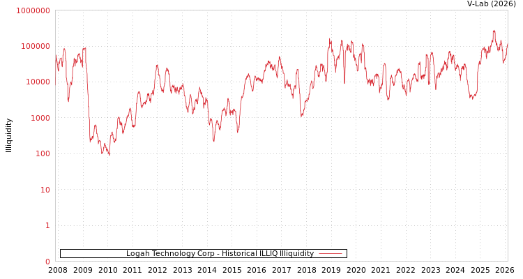 graph of Logah Technology Corp ILLIQ-HIST