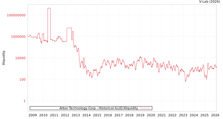graph of Arbor Technology Corp ILLIQ-HIST