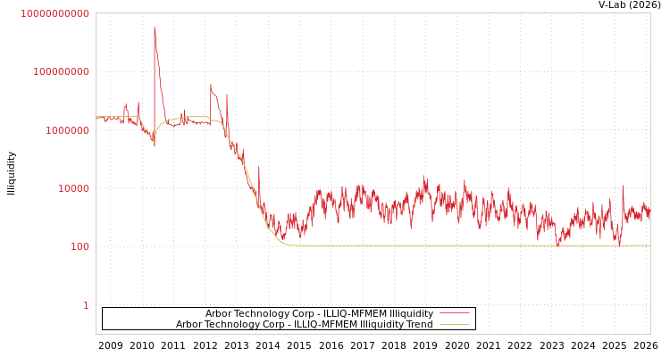 graph of Arbor Technology Corp ILLIQ-MFMEM