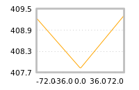 Impact of return on liquidity tomorrow